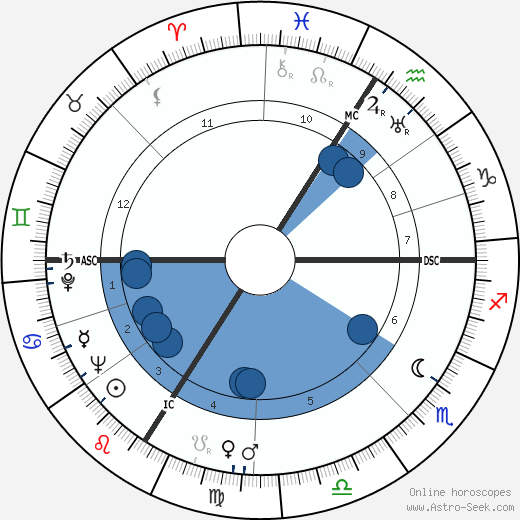 Louis de Funès wikipedia, biography, birth chart, instagram Louis de Funès wikipedia, horoscope, astrology, instagram