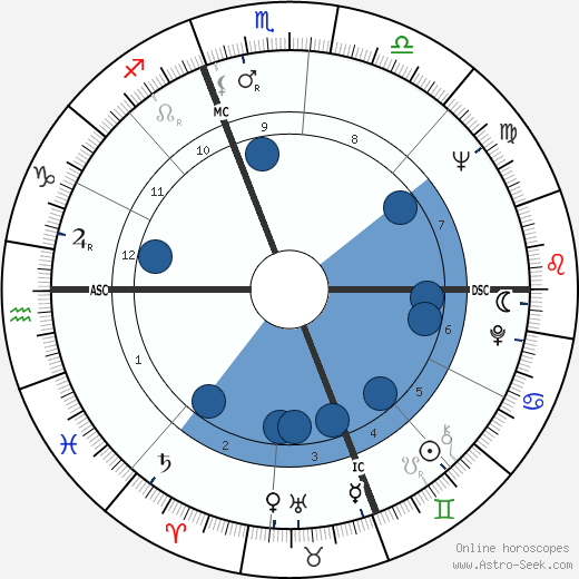 Chad Everett wikipedia, biography, birth chart, instagram Chad Everett wikipedia, horoscope, astrology, instagram